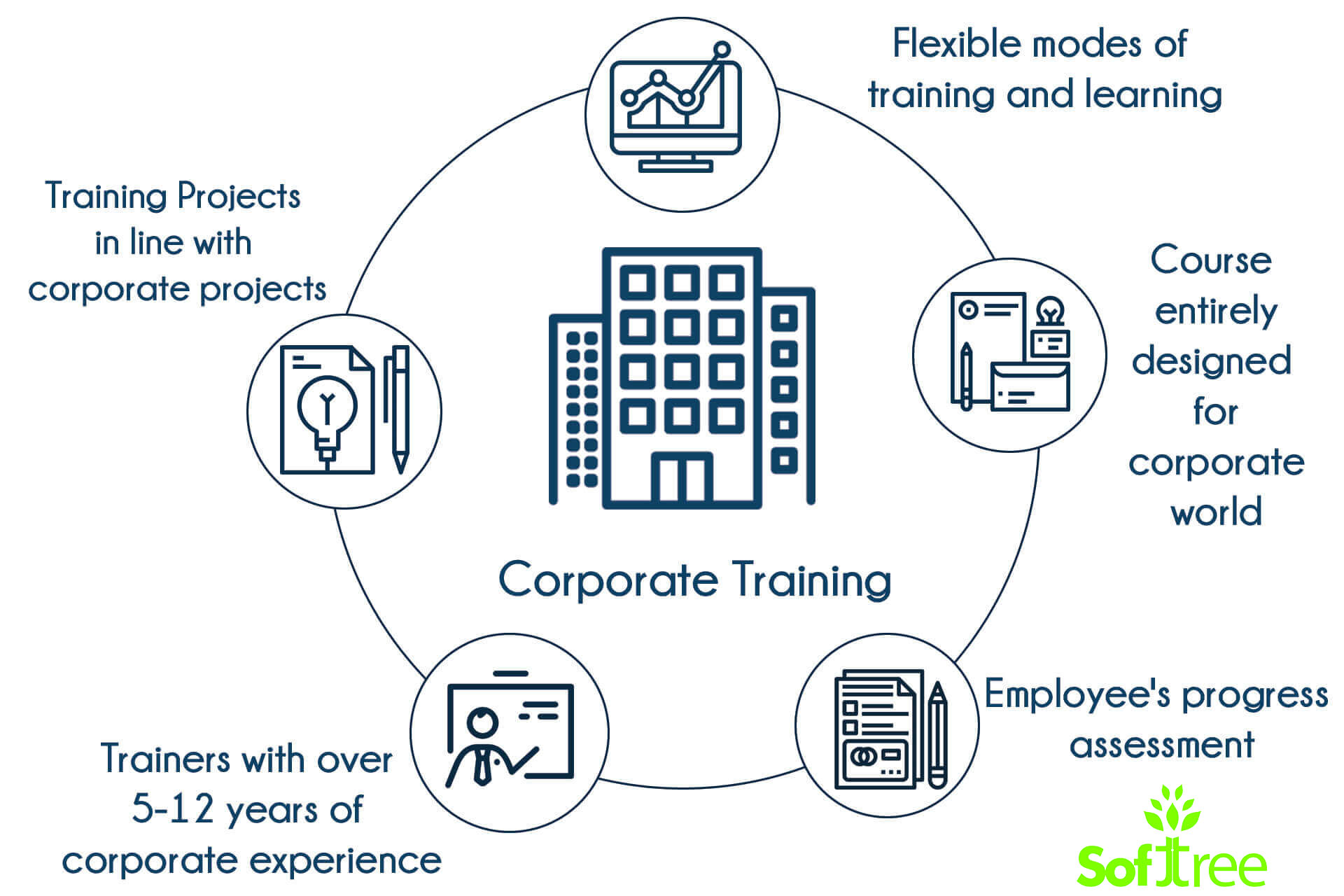  Corporate training in Hyderabad